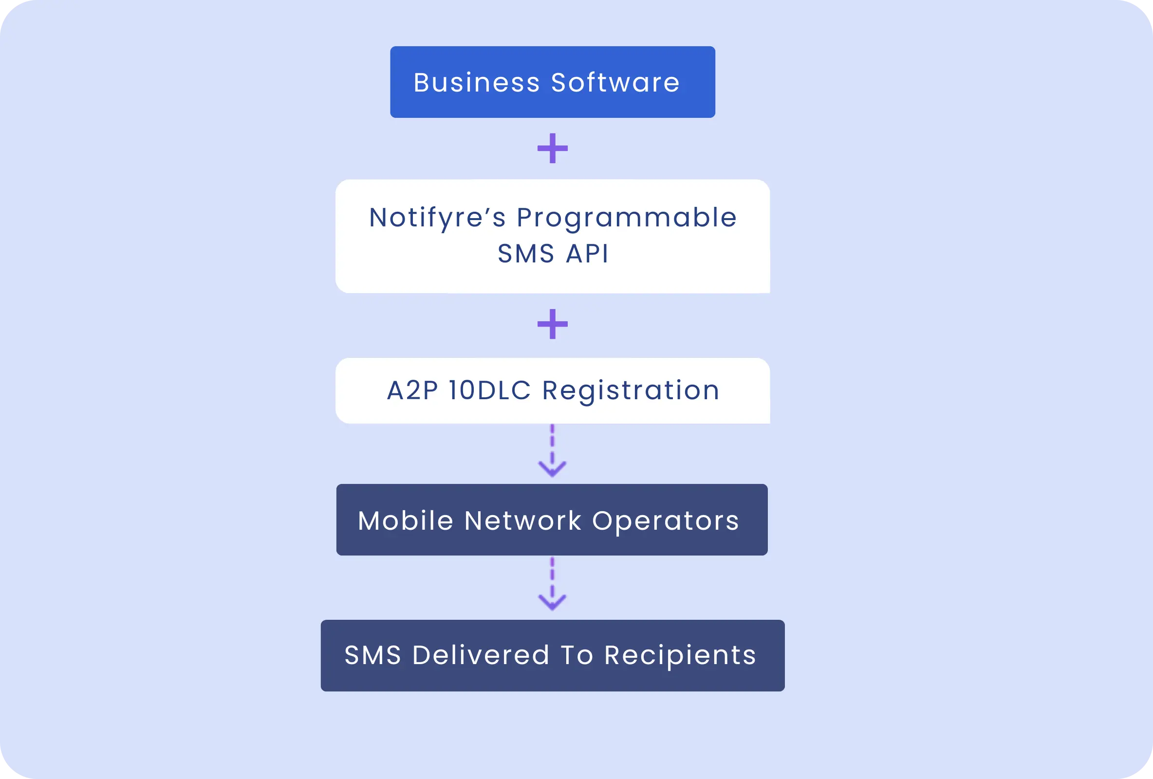 Notifyre's Programmable SMS API for Efficient API SMS Messaging